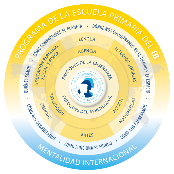 Modelo del Programa de la Escuela Primaria (PEP) del Bachillerato Internacional.