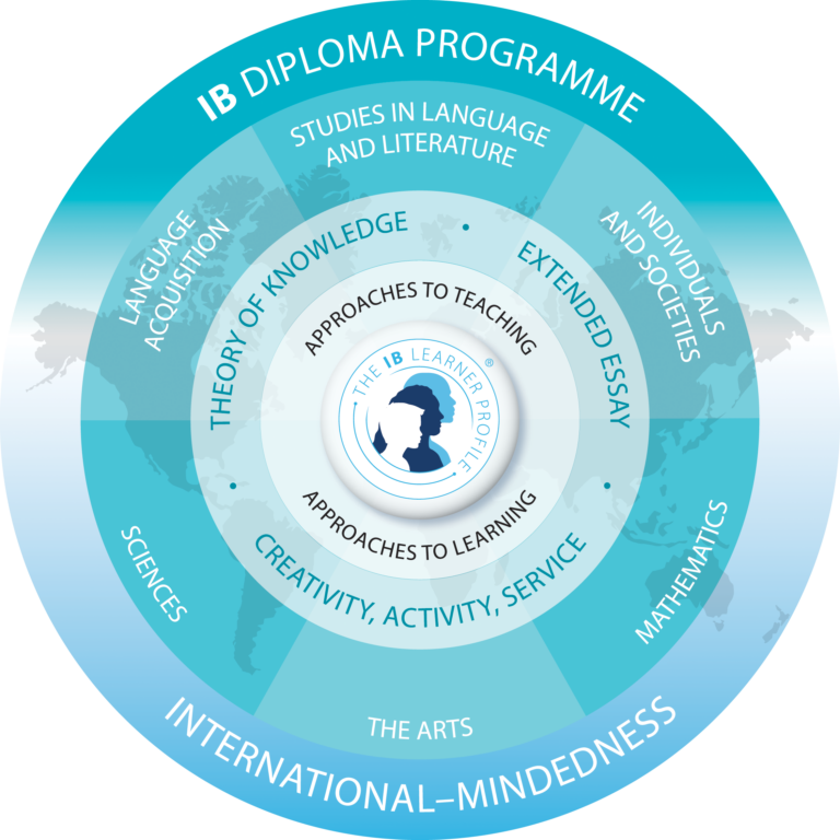 Programa Diploma del Bachillerato Internacional en el Colegio Privado Internacional Eurocolegio Casvi