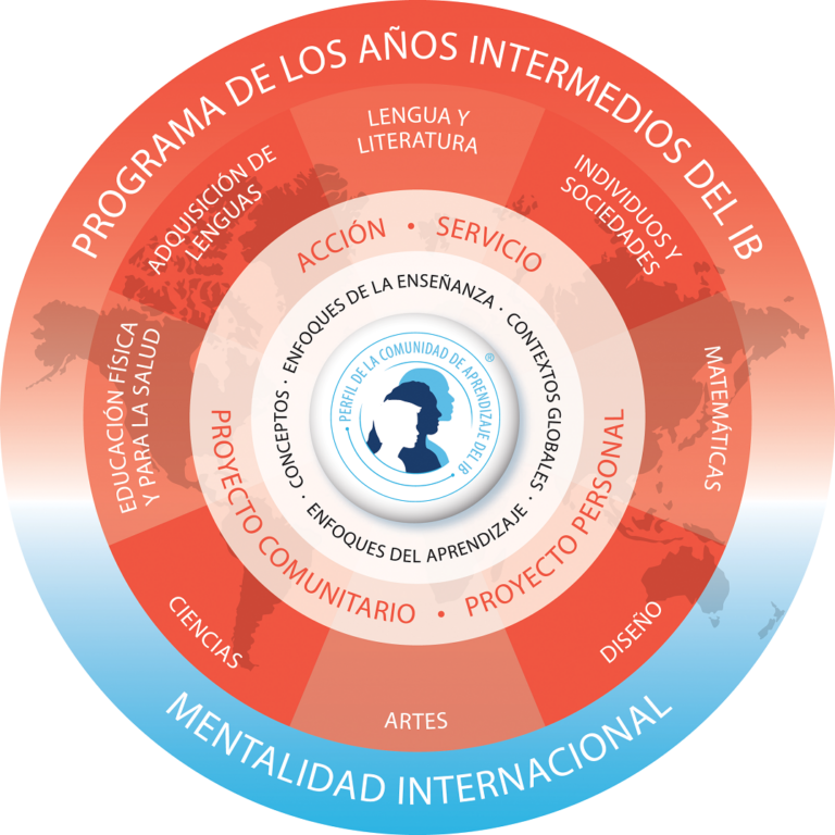 Modelo del Programa de los Años Intermedios (PAI) del Bachillerato Internacional.