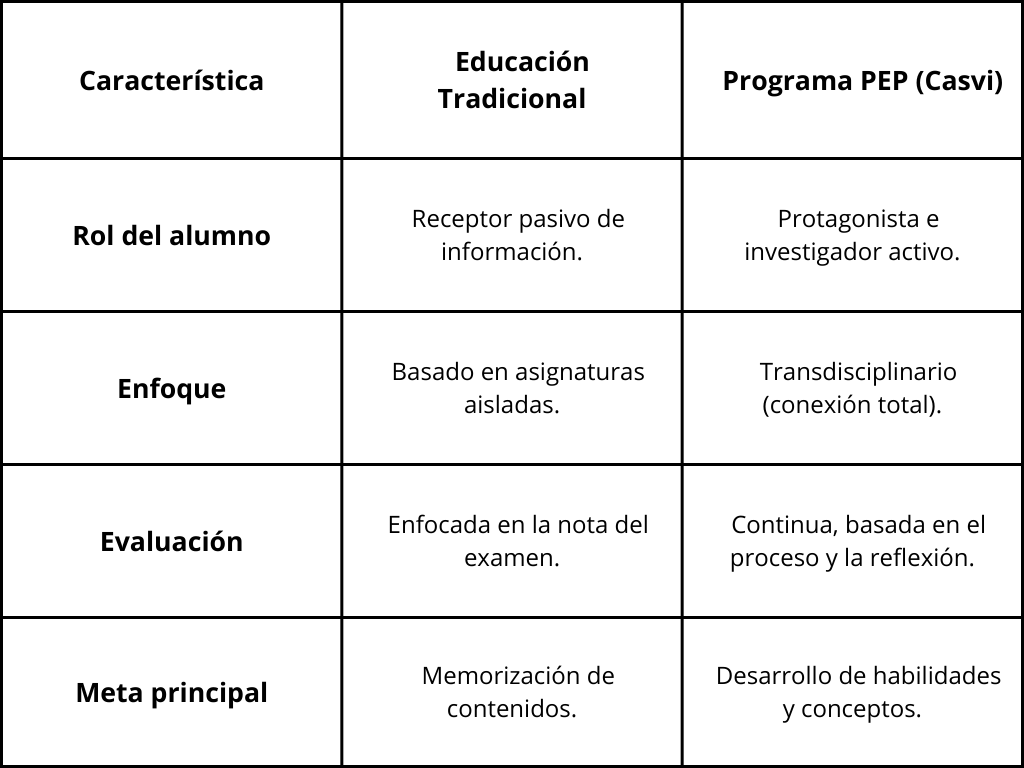 Comparativa PEP Casvi Villaviciosa